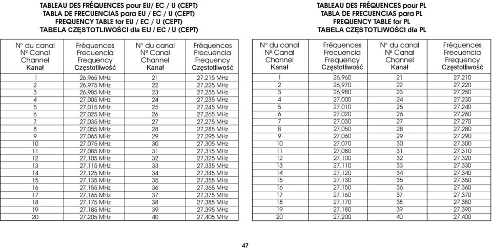 MHz 23 27,255 MHz 4 27,005 MHz 24 27,235 MHz 5 27,015 MHz 25 27,245 MHz 6 27,025 MHz 26 27,265 MHz 7 27,035 MHz 27 27,275 MHz 8 27,055 MHz 28 27,285 MHz 9 27,065 MHz 29 27,295 MHz 10 27,075 MHz 30