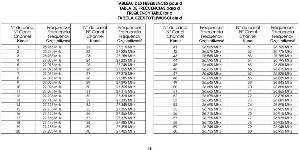 MHz 6 27,025 MHz 26 27,265 MHz 7 27,035 MHz 27 27,275 MHz 8 27,055 MHz 28 27,285 MHz 9 27,065 MHz 29 27,295 MHz 10 27,075 MHz 30 27,305 MHz 11 27,085 MHz 31 27,315 MHz 12 27,105 MHz 32 27,325 MHz 13