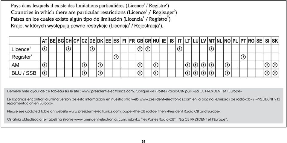 com en la página «Emisoras de radio-cb» / «PRESIDENT y la reglamentación en Europa». Please see updated table on website www.president-electronics.