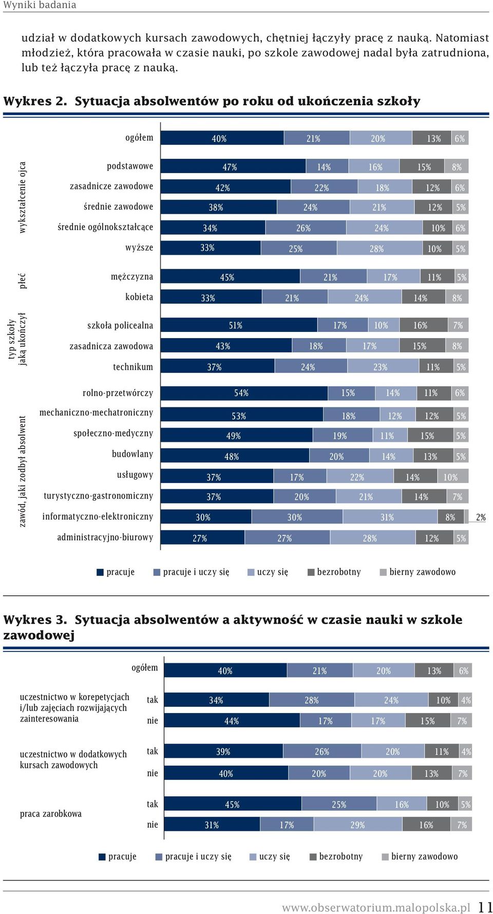 Sytuacja absolwentów po roku od ukończenia szkoły ogółem 40% 21% 20% 13% 6% typ szkoły jaką ukończył płeć wykształcenie ojca podstawowe zasadnicze zawodowe średnie zawodowe średnie ogólnokształcące