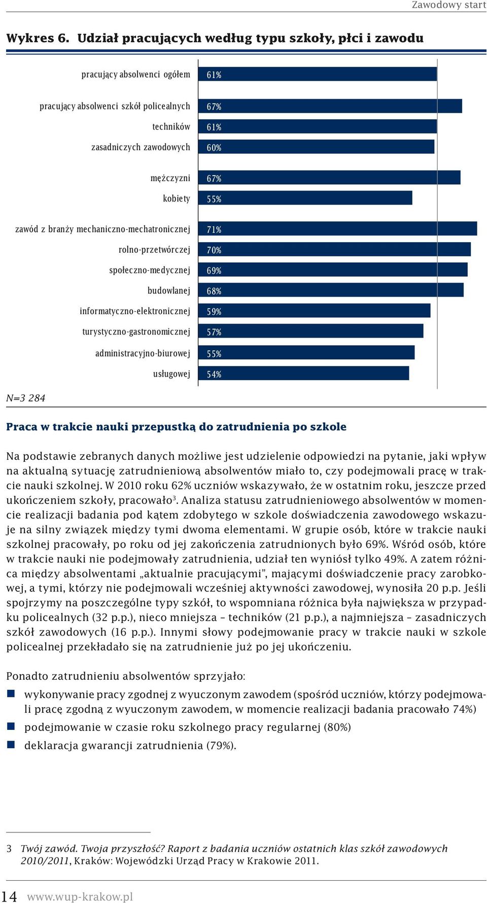 zawód z branży mechaniczno-mechatronicznej rolno-przetwórczej społeczno-medycznej budowlanej informatyczno-elektronicznej turystyczno-gastronomicznej administracyjno-biurowej usługowej 71% 70% 69%