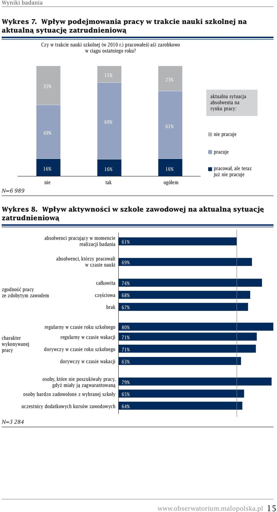 35% 15% 23% aktualna sytuacja absolwenta na rynku pracy: 49% 69% 61% nie pracuje pracuje N=6 989 16% 16% 16% nie tak ogółem pracował, ale teraz już nie pracuje Wykres 8.