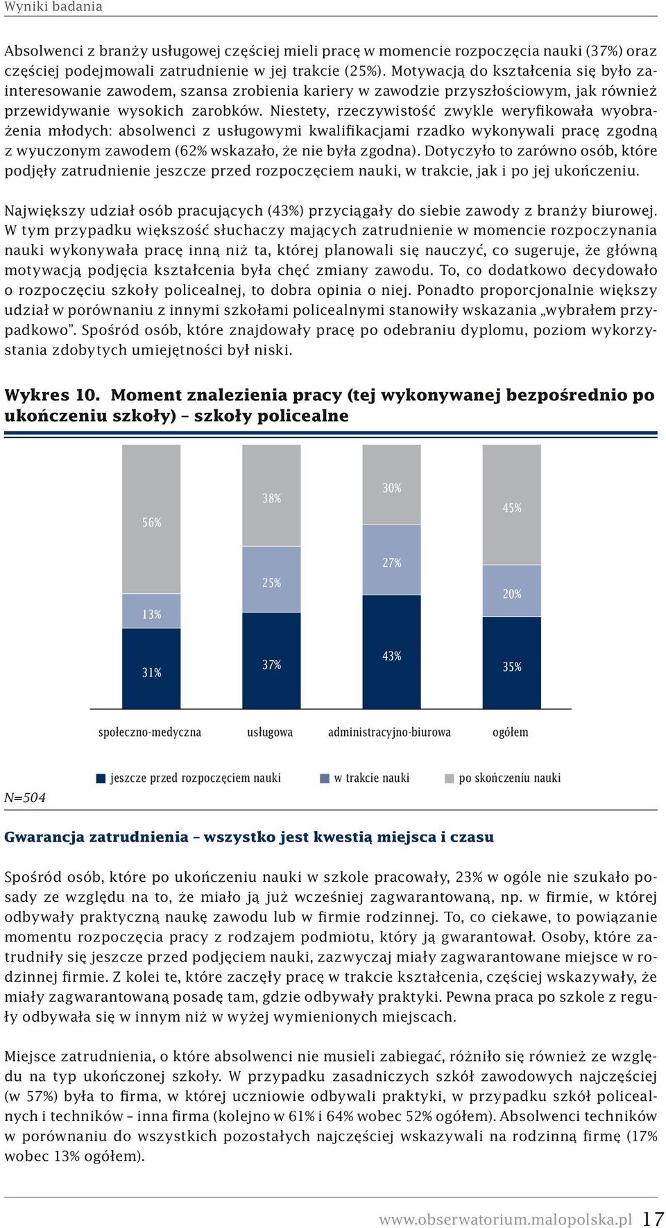 Niestety, rzeczywistość zwykle weryfikowała wyobrażenia młodych: absolwenci z usługowymi kwalifikacjami rzadko wykonywali pracę zgodną z wyuczonym zawodem (62% wskazało, że nie była zgodna).