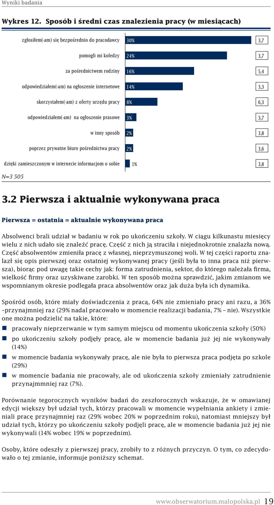 ogłoszenie internetowe 14% 3,3 skorzystałem(-am) z oferty urzędu pracy 8% 6,3 odpowiedziałem(-am) na ogłoszenie prasowe 3% 3,7 w inny sposób 2% 3,8 poprzez prywatne biuro pośrednictwa pracy 2% 3,6