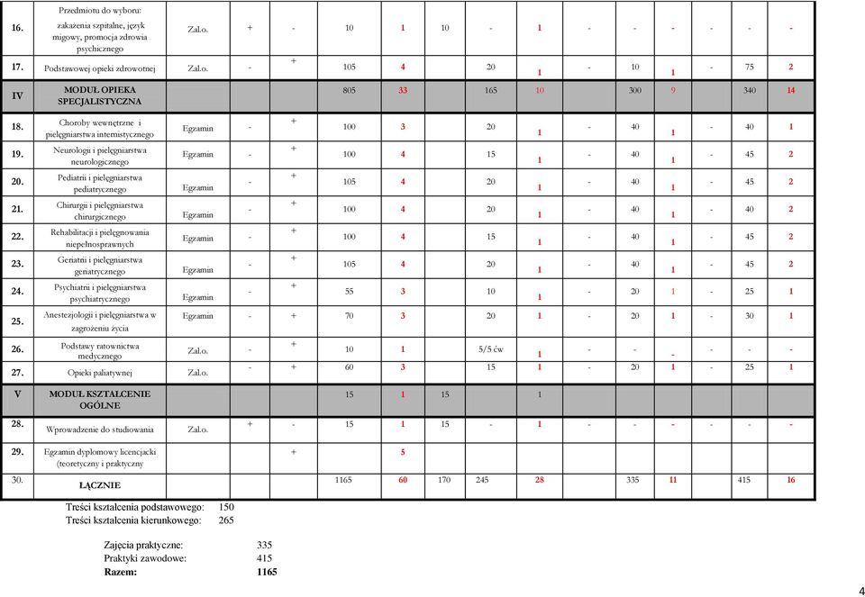 Pediatrii i pielęgniarstwa pediatrycznego Egzamin - + 05 4 20-40 - 45 2 2. Chirurgii i pielęgniarstwa chirurgicznego Egzamin - + 00 4 20-40 - 40 2 22.
