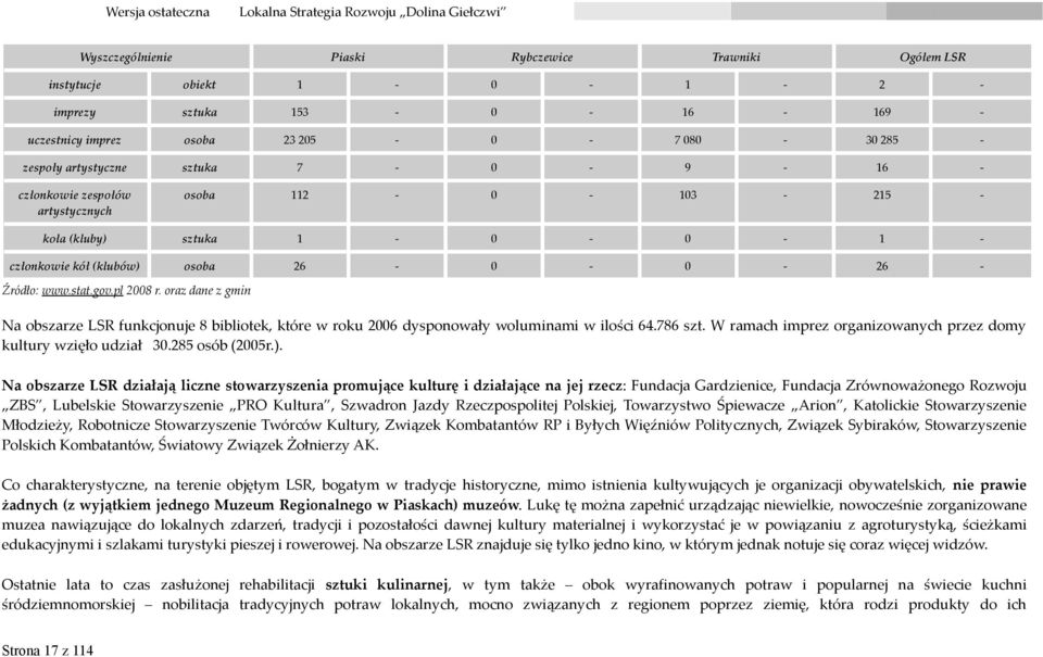 oraz dane z gmin Na obszarze LSR funkcjonuje 8 bibliotek, które w roku 2006 dysponowały woluminami w ilości 64.786 szt. W ramach imprez organizowanych przez domy kultury wzięło udział 30.