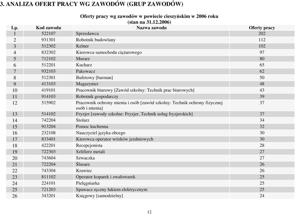 932103 Pakowacz 62 8 512301 Bufetowy [barman] 50 9 413103 Magazynier 48 10 419101 Pracownik biurowy [Zawód szkolny: Technik prac biurowych] 43 11 914103 Robotnik gospodarczy 39 12 515902 Pracownik