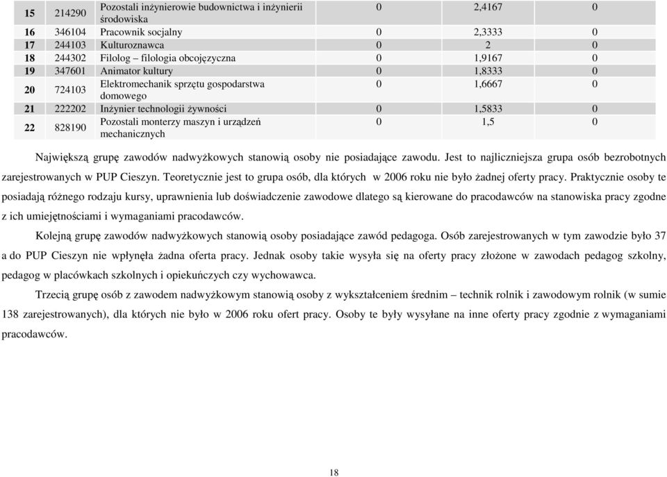 urządzeń 0 1,5 0 mechanicznych Największą grupę zawodów nadwyŝkowych stanowią osoby nie posiadające zawodu. Jest to najliczniejsza grupa osób bezrobotnych zarejestrowanych w PUP Cieszyn.