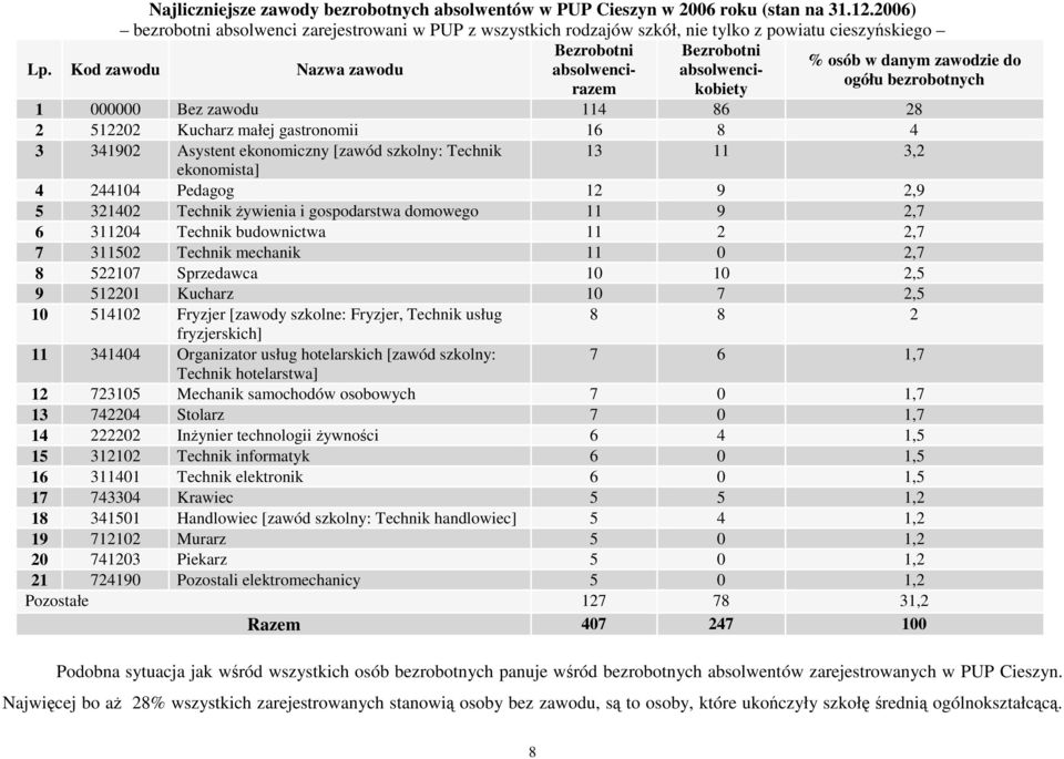 Kod zawodu Nazwa zawodu Bezrobotni Bezrobotni % osób w danym zawodzie do absolwencirazekobiety absolwenci- ogółu bezrobotnych 1 000000 Bez zawodu 114 86 28 2 512202 Kucharz małej gastronomii 16 8 4 3