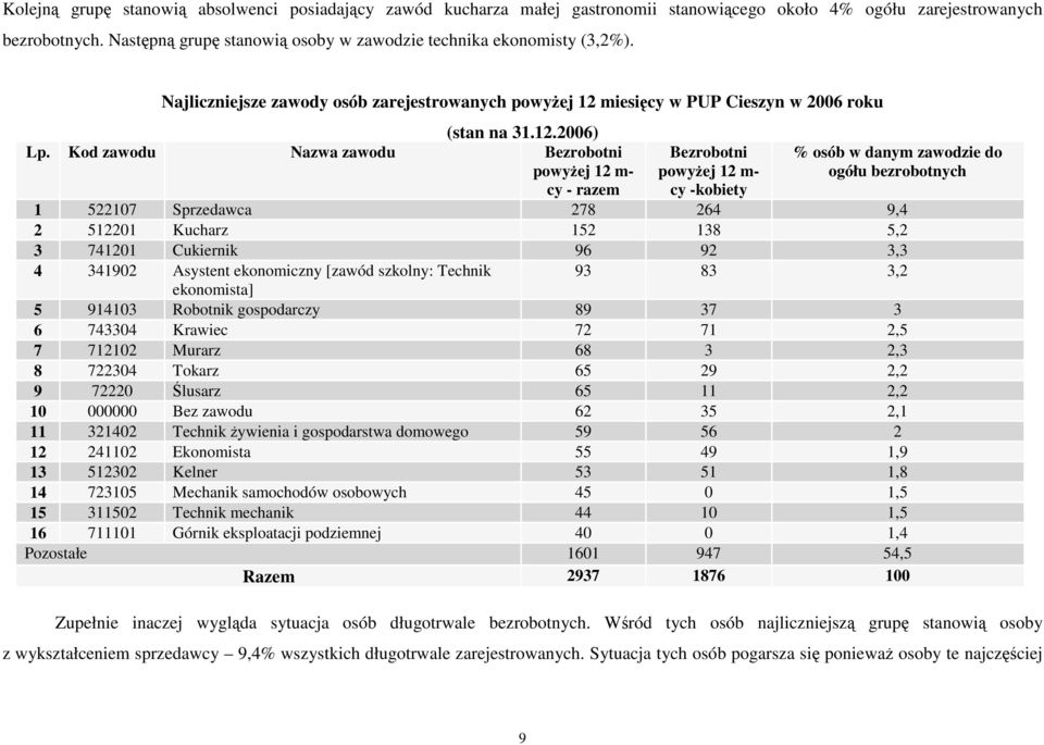 Kod zawodu Nazwa zawodu Bezrobotni powyŝej 12 m- cy - razem Bezrobotni powyŝej 12 m- cy -kobiety % osób w danym zawodzie do ogółu bezrobotnych 1 522107 Sprzedawca 278 264 9,4 2 512201 Kucharz 152 138