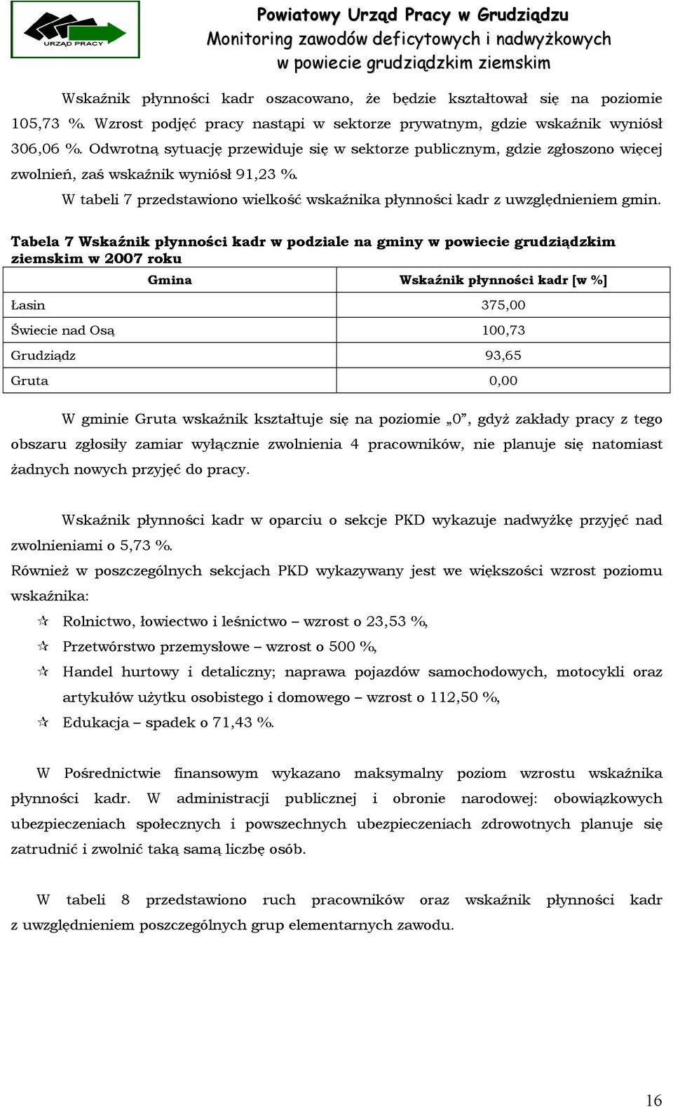 Tabela 7 Wskaźnik płynności kadr w podziale na gminy w powiecie grudziądzkim ziemskim w 2007 roku Gmina Wskaźnik płynności kadr [w %] Łasin 375,00 Świecie nad Osą 100,73 Grudziądz 93,65 Gruta 0,00 W