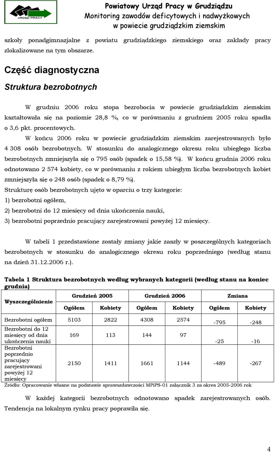 W końcu 2006 roku zarejestrowanych było 4 308 osób bezrobotnych. W stosunku do analogicznego okresu roku ubiegłego liczba bezrobotnych zmniejszyła się o 795 osób (spadek o 15,58 %).