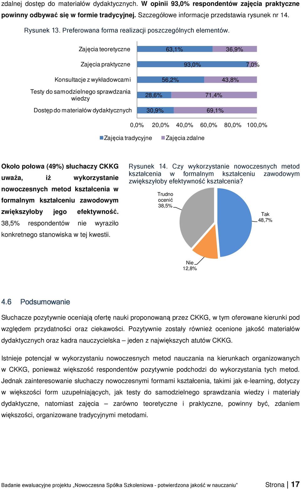 Zajęcia teoretyczne 63,1% 36,9% Zajęcia praktyczne 93,0% 7,0% Konsultacje z wykładowcami Testy do samodzielnego sprawdzania wiedzy Dostęp do materiałów dydaktycznych 28,6% 30,9% 56,2% 71,4% 69,1%