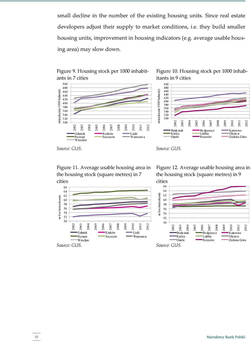 Housing stock per 1000 inhabitants in 9 cities mieszkania/1000 ludności 500 480 460 440 420 400 380 360 340 320 300 Figure 11.