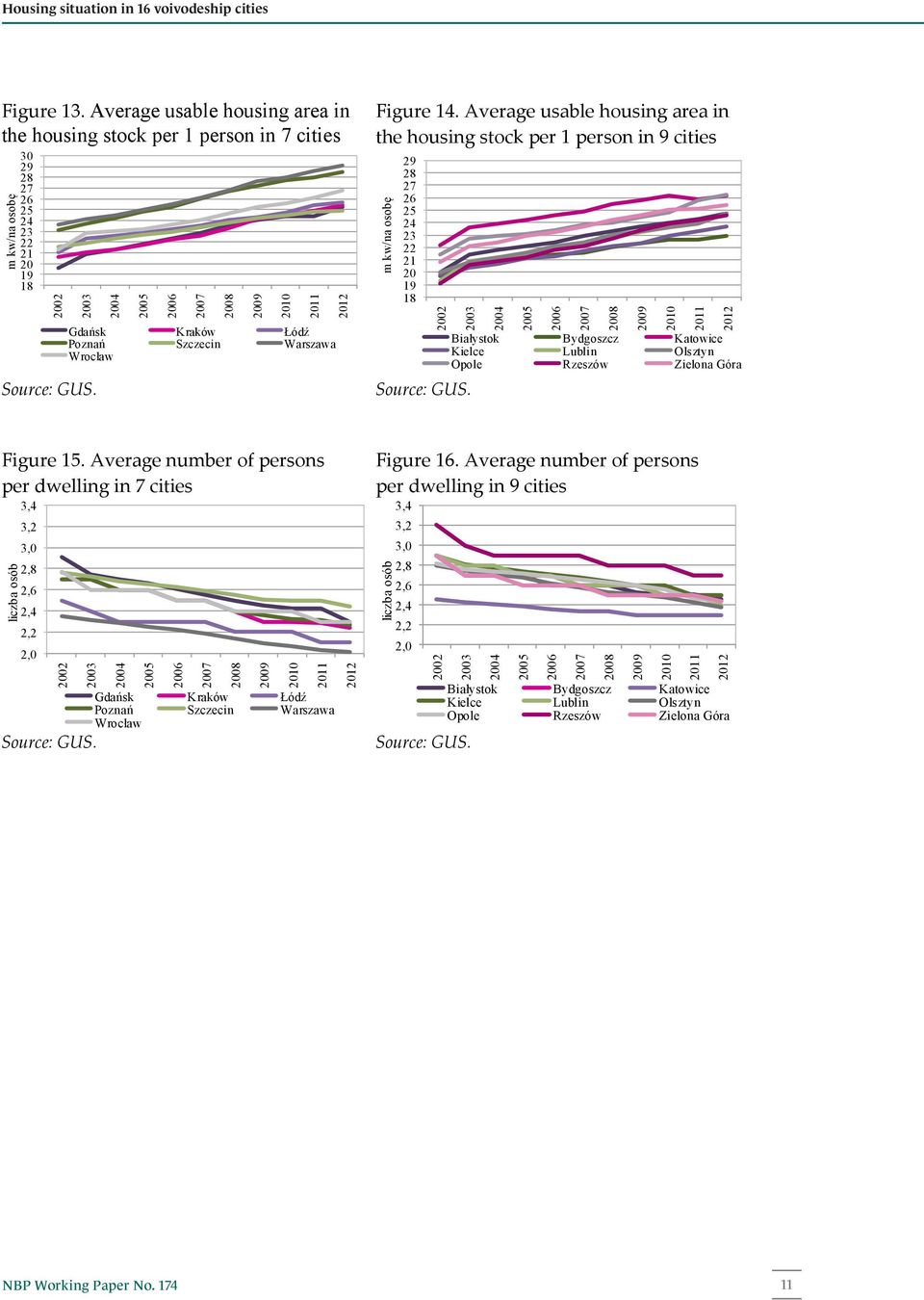 Average usable housing area in the housing stock per 1 person in 9 cities m kw/na osobę 29 28 27 26 25 24 23 22 21 20 19 18 Figure 15.