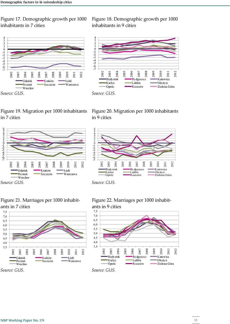 Migration per 1000 inhabitants in 7 cities Figure 20.