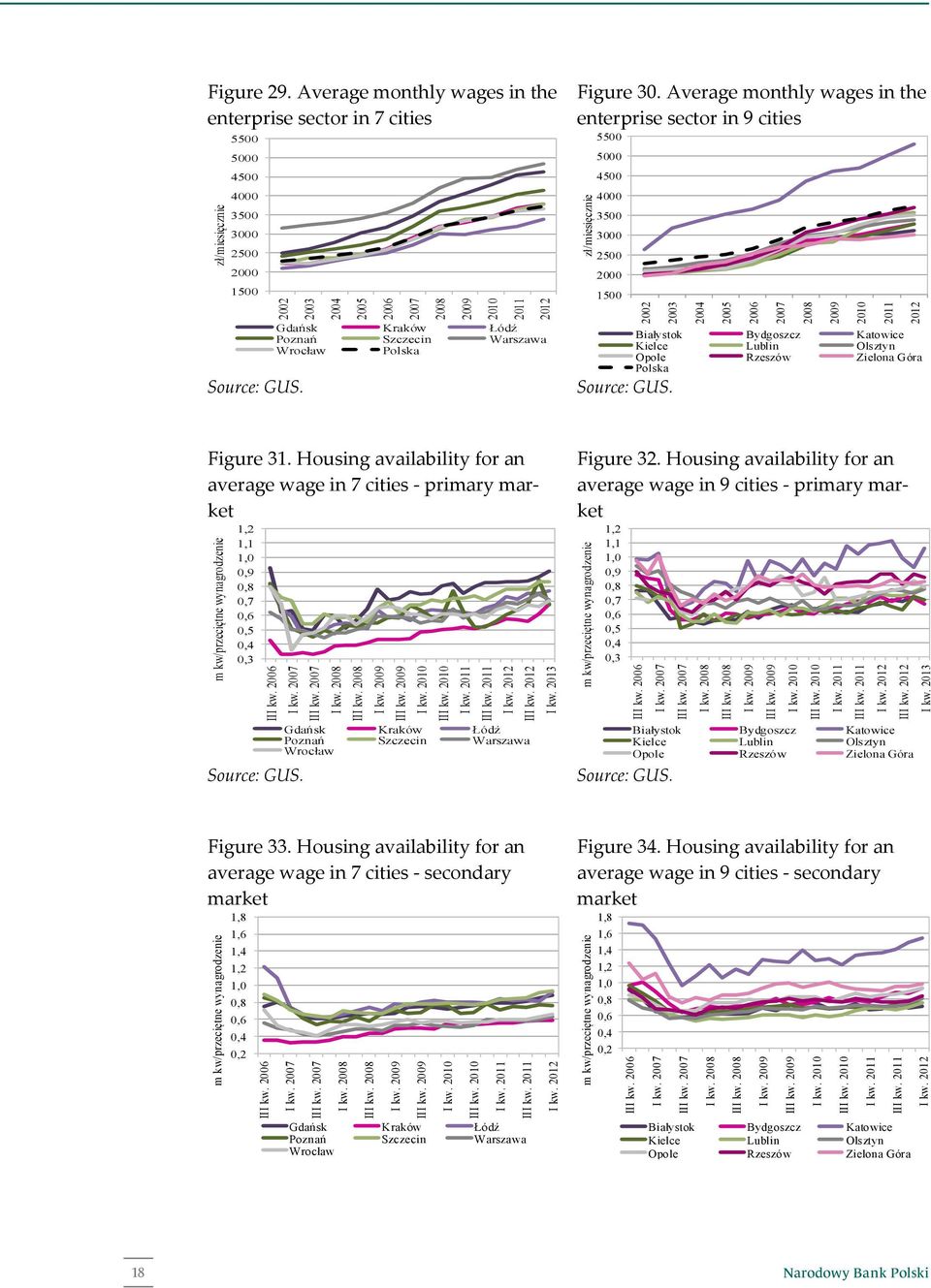 Housing availability for an average wage in 7 cities - primary market m kw/przeciętne wynagrodzenie 1,2 1,1 1,0 0,9 0,8 0,7 0,6 0,5 0,4 0,3 III kw. I kw. II II II Figure 32.