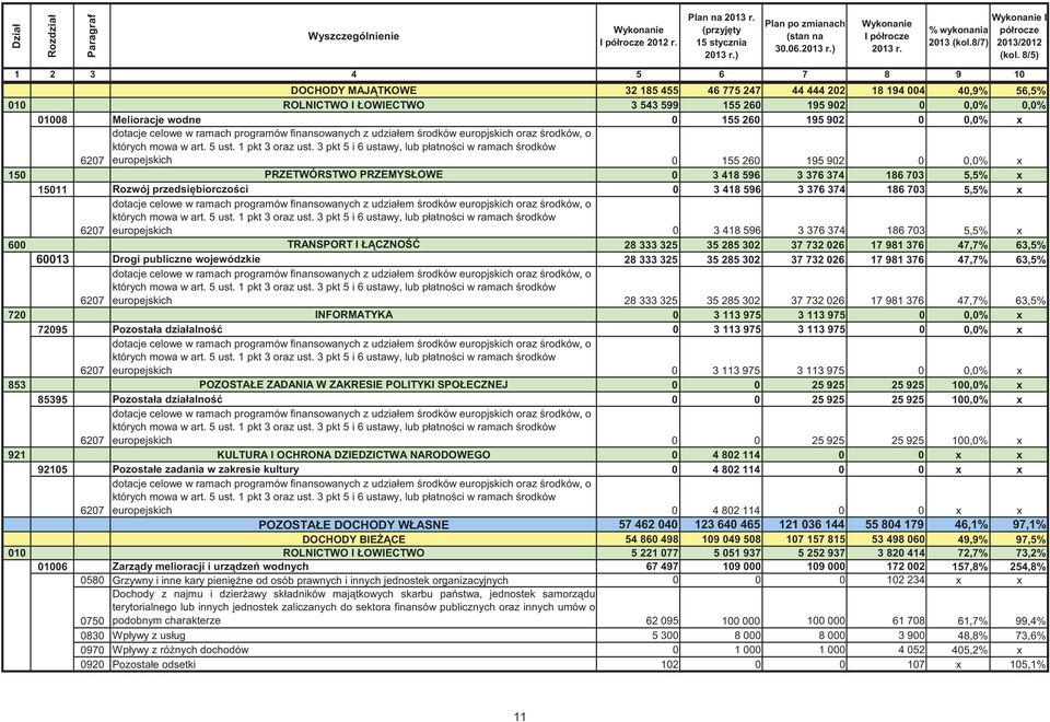 8/5) 1 2 3 4 5 6 7 8 9 10 DOTACJE DOCHODY MAJ TKOWE 32 185 455 46 775 247 44 444 202 18 194 004 40,9% 56,5% 010 ROLNICTWO I ŁOWIECTWO 3 543 599 155 260 195 902 0 0,0% 0,0% 01008 Melioracje wodne 0