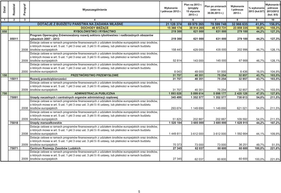 8/5) 1 2 3 4 5 6 7 8 9 10 DOTACJE Z BUD ETU PA STWA DOTACJE NA ZADANIA WŁASNE 21 128 374 69 979 265 78 599 748 32 966 635 41,9% 156,0% DOCHODY BIE CE 15 360 174 38 914 265 46 972 731 23 859 335 50,8%