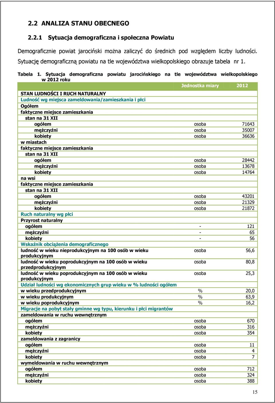 Sytuacja demograficzna powiatu jarocińskiego na tle województwa wielkopolskiego w 2012 roku Jednostka miary 2012 STAN LUDNOŚCI I RUCH NATURALNY Ludność wg miejsca zameldowania/zamieszkania i płci