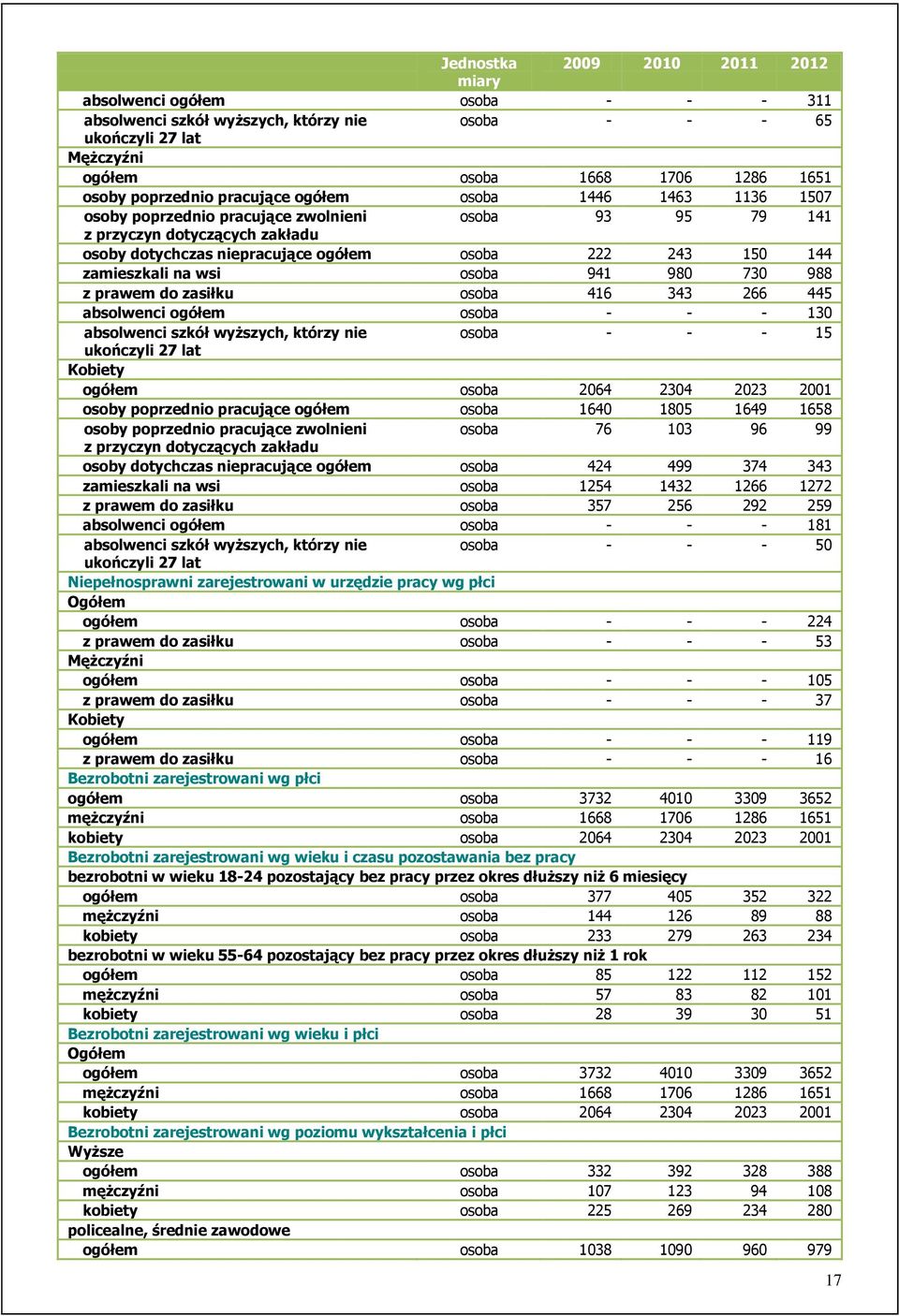 zamieszkali na wsi osoba 941 980 730 988 z prawem do zasiłku osoba 416 343 266 445 absolwenci ogółem osoba - - - 130 absolwenci szkół wyższych, którzy nie osoba - - - 15 ukończyli 27 lat Kobiety