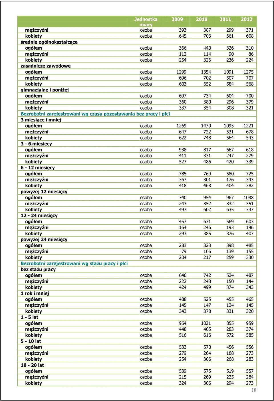 380 296 379 kobiety osoba 337 354 308 321 Bezrobotni zarejestrowani wg czasu pozostawania bez pracy i płci 3 miesiące i mniej ogółem osoba 1269 1470 1095 1221 mężczyźni osoba 647 722 531 678 kobiety