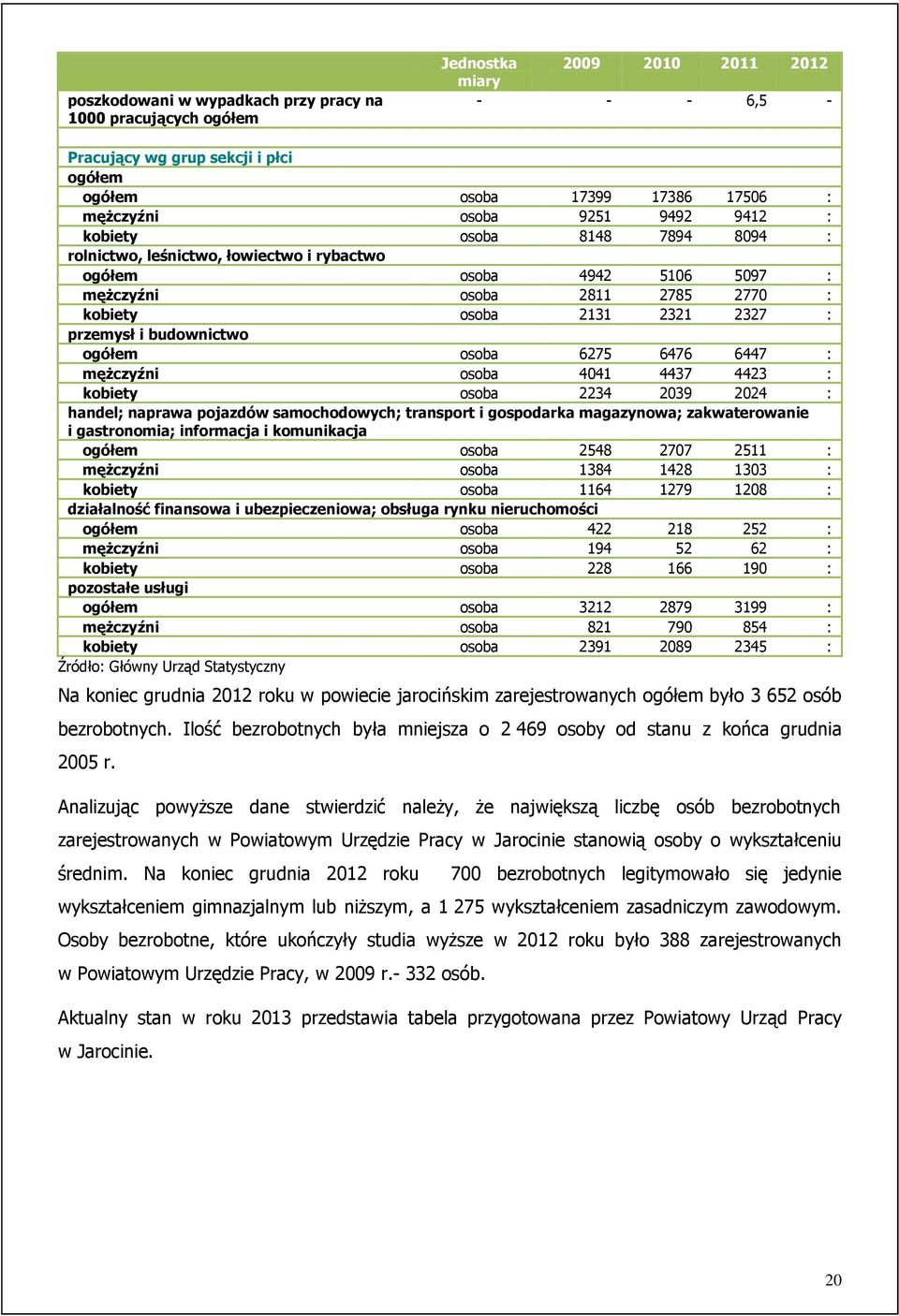 2811 2785 2770 : kobiety osoba 2131 2321 2327 : przemysł i budownictwo ogółem osoba 6275 6476 6447 : mężczyźni osoba 4041 4437 4423 : kobiety osoba 2234 2039 2024 : handel; naprawa pojazdów