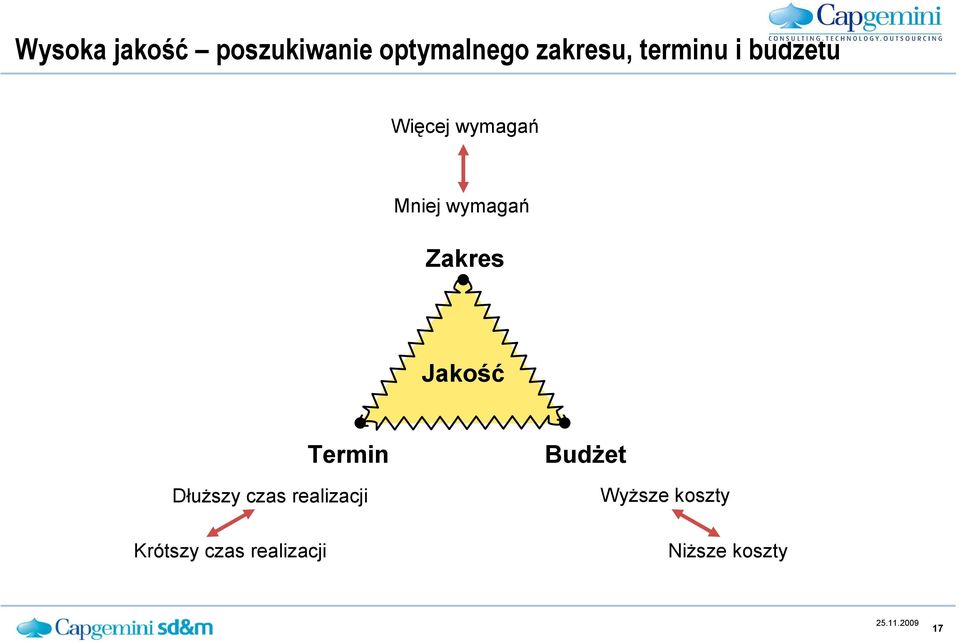 Zakres Jakość DłuŜszy czas realizacji Krótszy czas