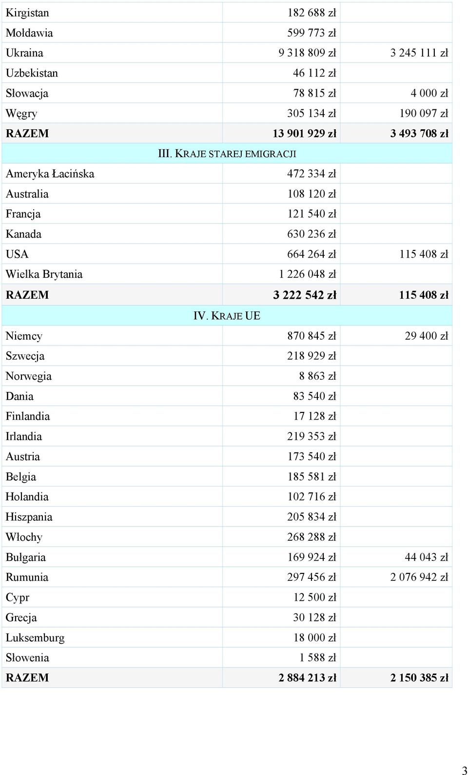 IV. KRAJE UE Niemcy 870 845 zł 29 400 zł Szwecja 218 929 zł Norwegia 8 863 zł Dania 83 540 zł Finlandia 17 128 zł Irlandia 219 353 zł Austria 173 540 zł Belgia 185 581 zł Holandia 102 716 zł