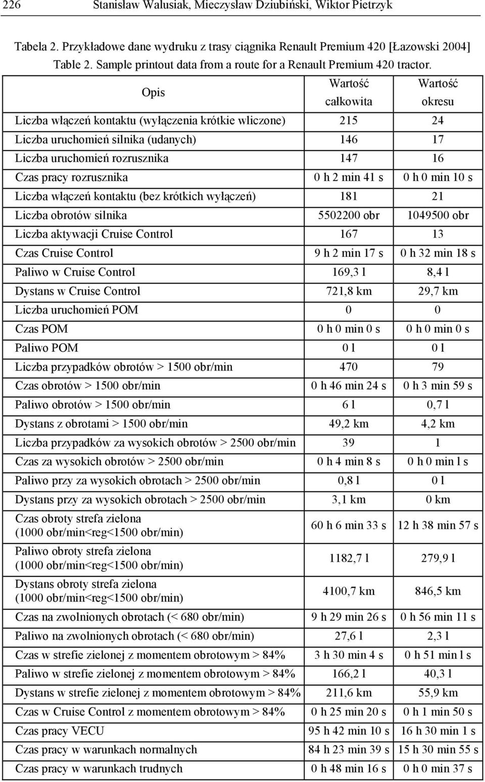 Opis Wartość całkowita Wartość okresu Liczba włączeń kontaktu (wyłączenia krótkie wliczone) 215 24 Liczba uruchomień silnika (udanych) 146 17 Liczba uruchomień rozrusznika 147 16 Czas pracy