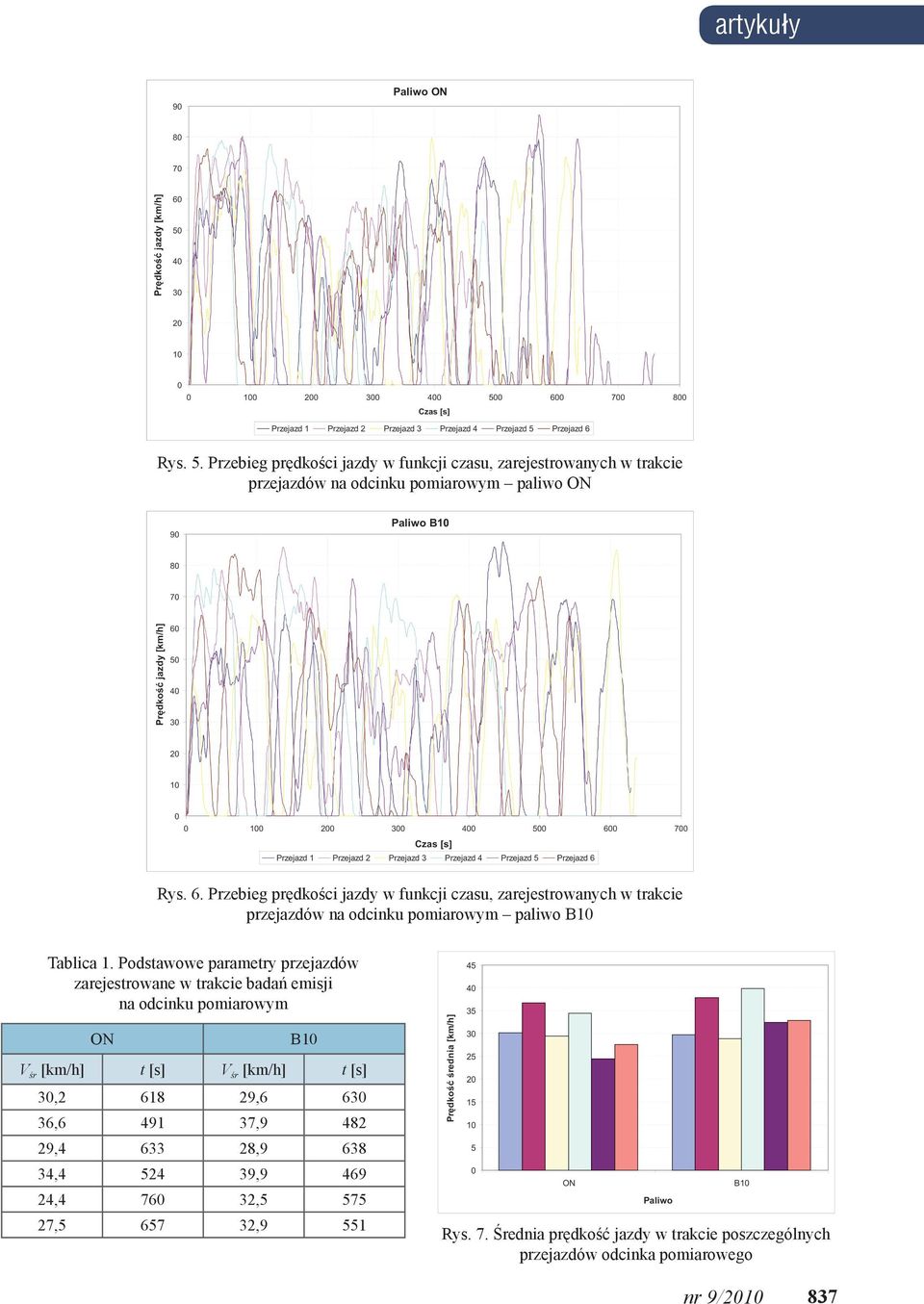 Podstawowe parametry przejazdów zarejestrowane w trakcie badań emisji na odcinku pomiarowym ON B10 V śr [km/h] t [s] V śr [km/h] t [s] 30,2 618 29,6