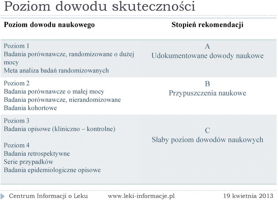 nierandomizowane Badania kohortowe Poziom 3 Badania opisowe (kliniczno kontrolne) Poziom 4 Badania retrospektywne Serie