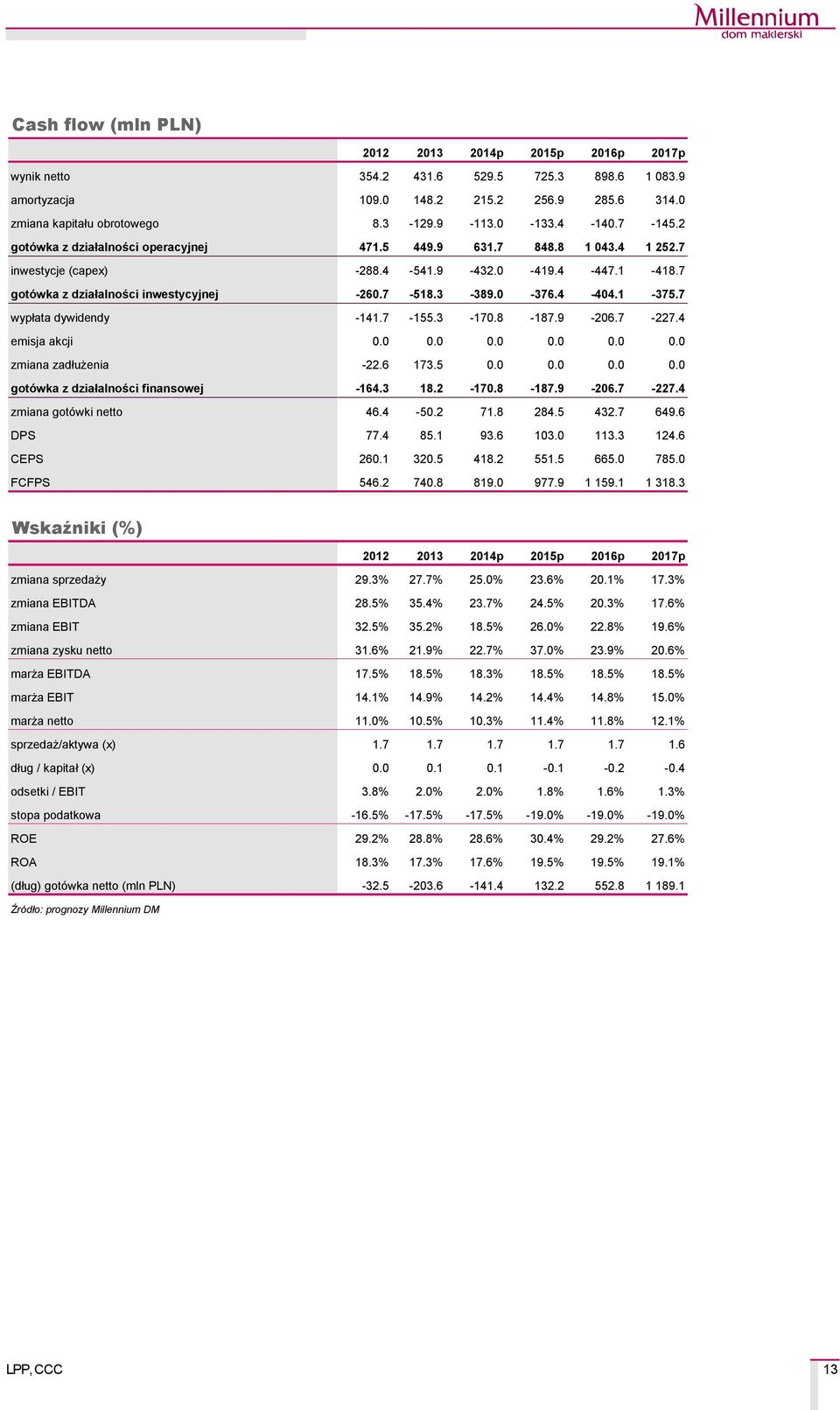 0-376.4-404.1-375.7 wypłata dywidendy -141.7-155.3-170.8-187.9-206.7-227.4 emisja akcji 0.0 0.0 0.0 0.0 0.0 0.0 zmiana zadłużenia -22.6 173.5 0.0 0.0 0.0 0.0 gotäwka z działalności finansowej -164.