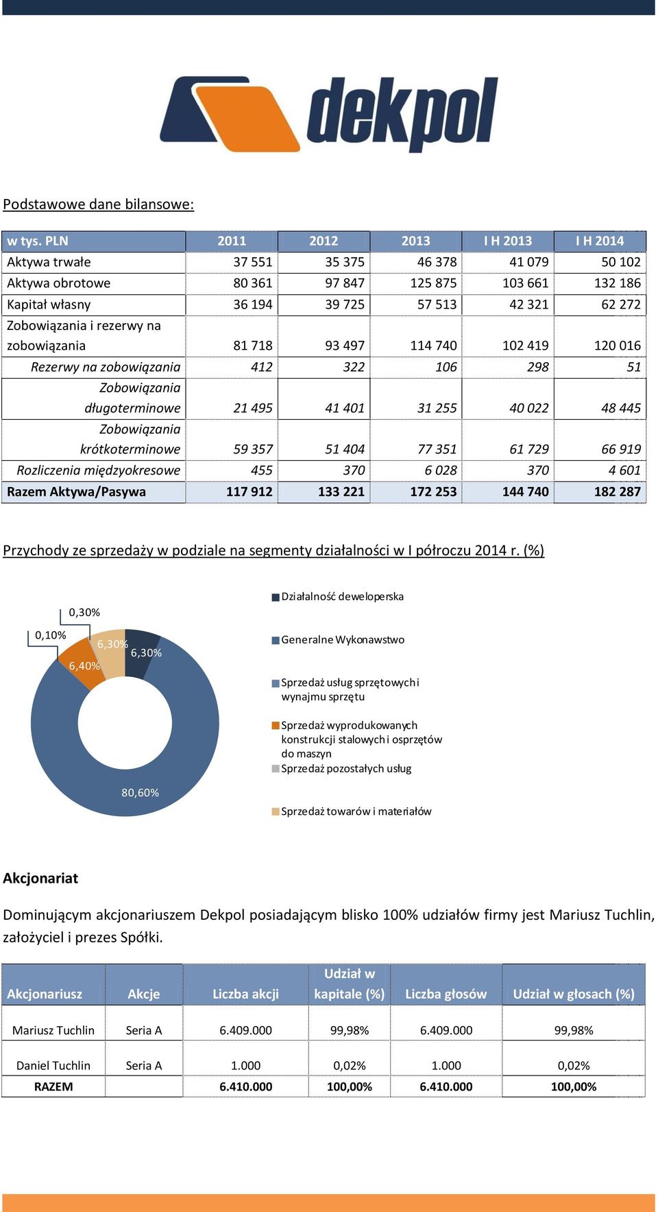 Zobowiązania i rezerwy na zobowiązania 81 718 93 497 114 740 102 419 120 016 Rezerwy na zobowiązania 412 322 106 298 51 Zobowiązania długoterminowe 21 495 41 401 31 255 40 022 48 445 Zobowiązania