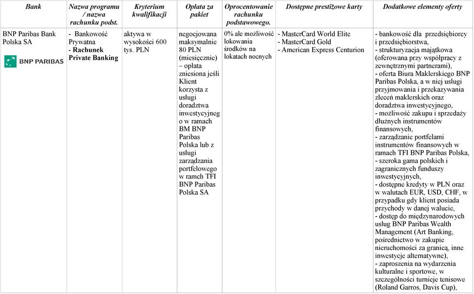Paribas Polska SA 0% ale środków na lokatach nocnych - MasterCard World Elite - MasterCard Gold - American Express Centurion - bankowość dla przedsiębiorcy i przedsiębiorstwa, - strukturyzacja