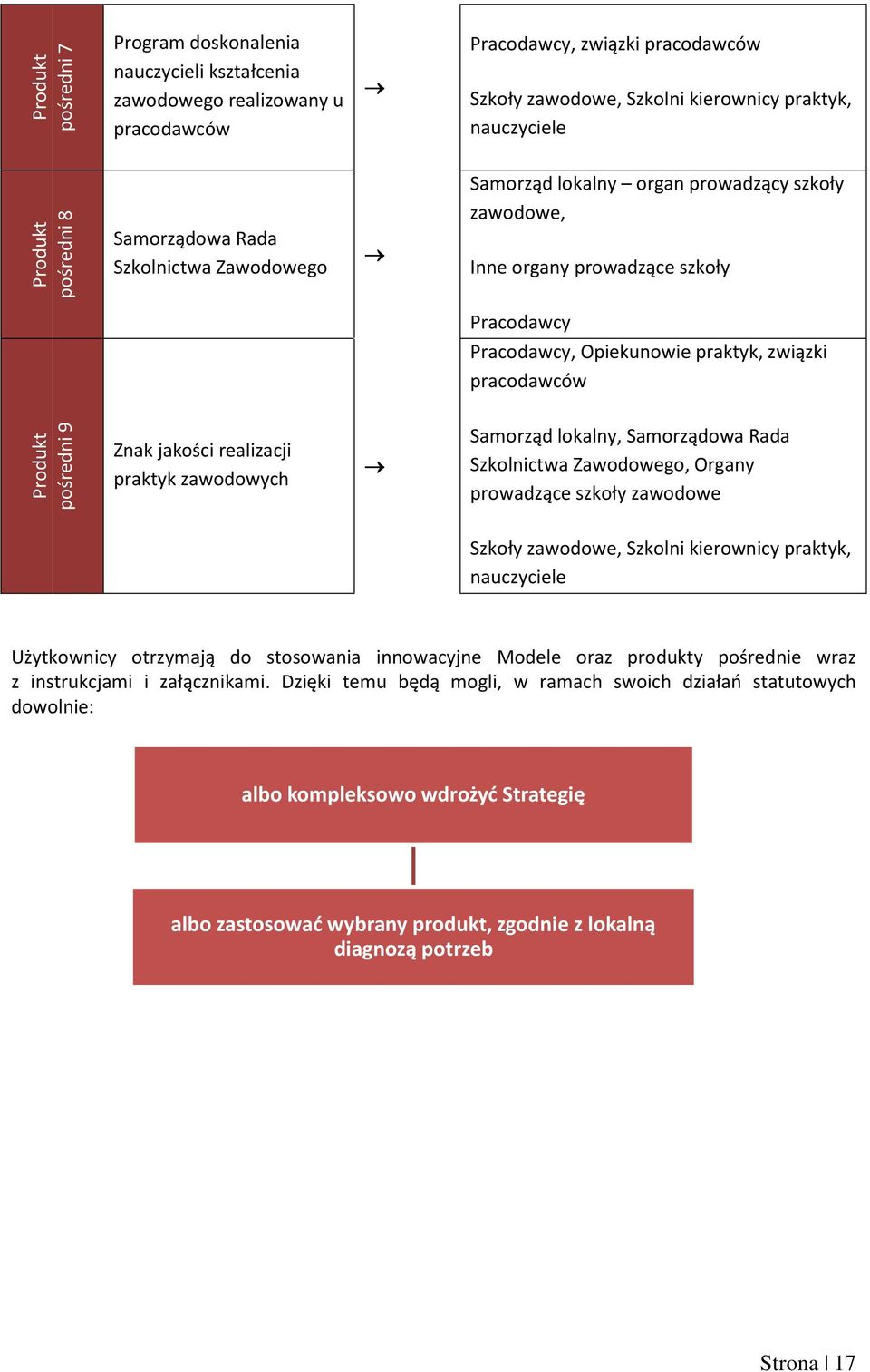 związki pracodawców Znak jakości realizacji praktyk zawodowych Samorząd lokalny, Samorządowa Rada Szkolnictwa Zawodowego, Organy prowadzące szkoły zawodowe Szkoły zawodowe, Szkolni kierownicy