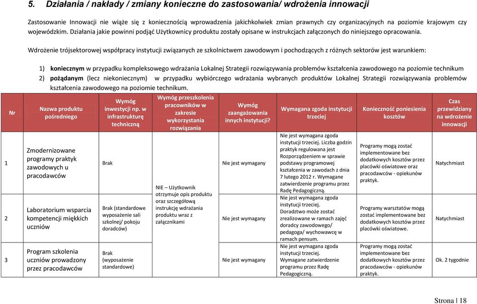 Wdrożenie trójsektorowej współpracy instytucji związanych ze szkolnictwem zawodowym i pochodzących z różnych sektorów jest warunkiem: Nr 1 2 3 1) koniecznym w przypadku kompleksowego wdrażania