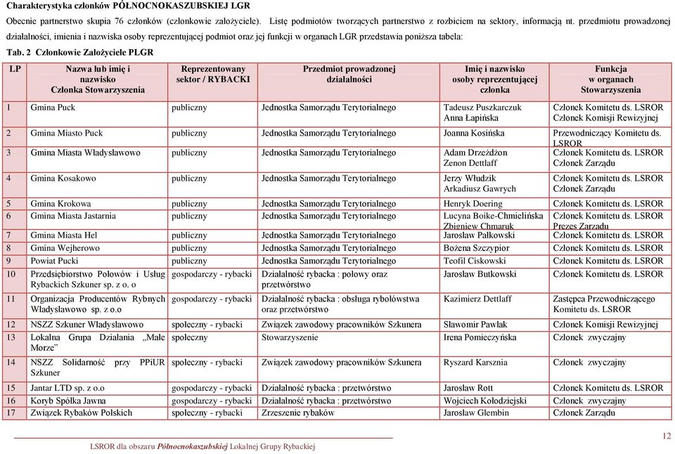 2 Członkowie Założyciele PLGR LP Nazwa lub imię i nazwisko Członka Stowarzyszenia Reprezentowany sektor / RYBACKI Przedmiot prowadzonej działalności Imię i nazwisko osoby reprezentującej członka 1