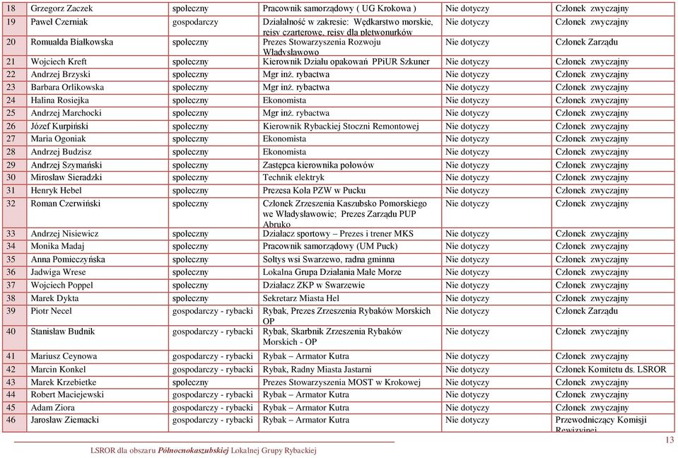 PPiUR Szkuner Nie dotyczy Członek zwyczajny 22 Andrzej Brzyski społeczny sp. Mgr z inż. o.o rybactwa Nie dotyczy Członek zwyczajny 23 Barbara Orlikowska społeczny Mgr inż.