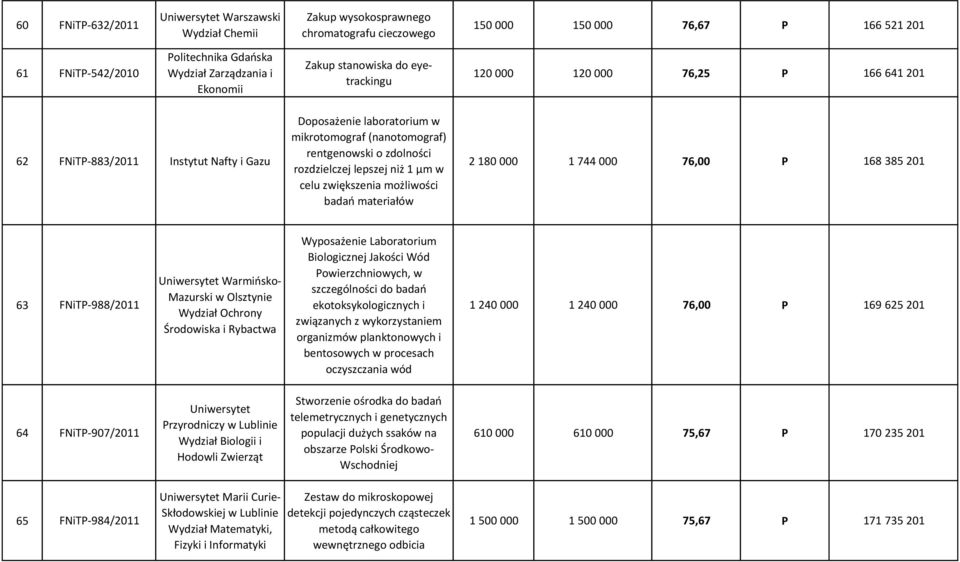 lepszej niż 1 µm w celu zwiększenia możliwości badao materiałów 2 180 000 1 744 000 76,00 P 168 385 201 63 FNiTP-988/2011 Uniwersytet Warmiosko- Mazurski w Olsztynie Wydział Ochrony Środowiska i