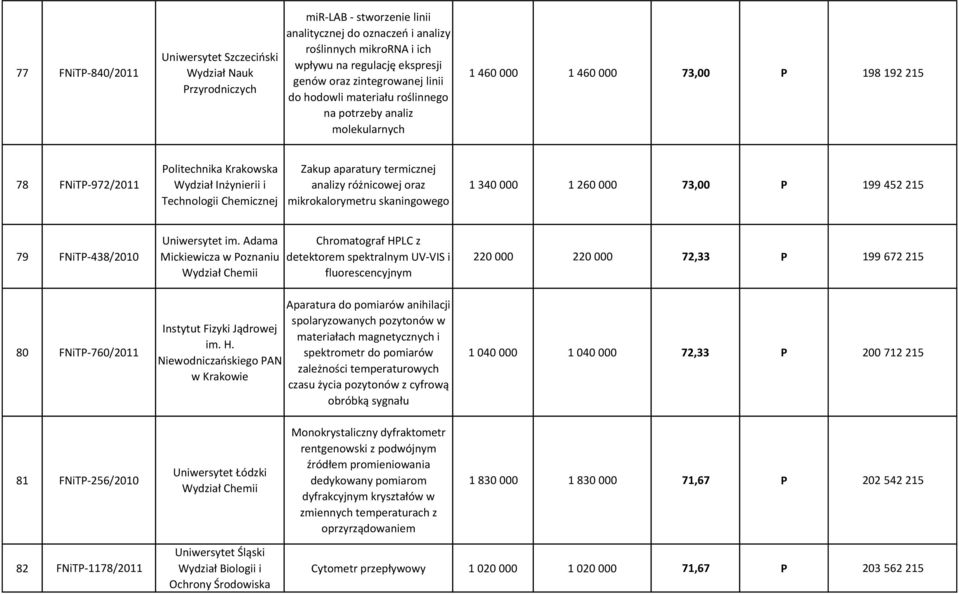 Chemicznej Zakup aparatury termicznej analizy różnicowej oraz mikrokalorymetru skaningowego 1 340 000 1 260 000 73,00 P 199 452 215 79 FNiTP-438/2010 80 FNiTP-760/2011 Instytut Fizyki Jądrowej im. H.