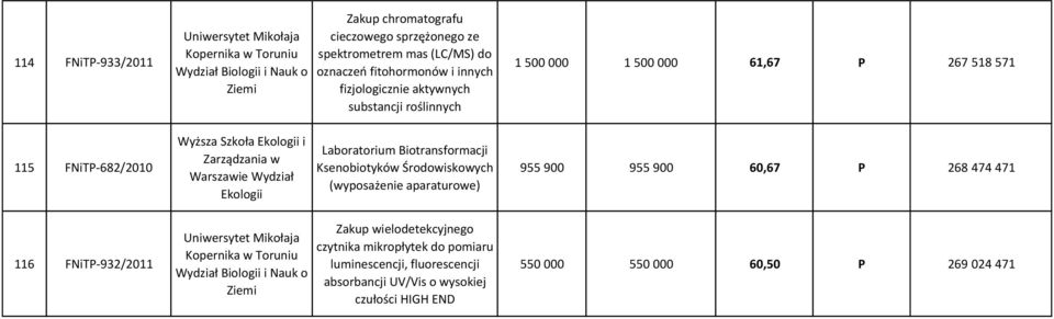 Ekologii Laboratorium Biotransformacji Ksenobiotyków Środowiskowych (wyposażenie aparaturowe) 955 900 955 900 60,67 P 268 474 471 116 FNiTP-932/2011 Uniwersytet Mikołaja Kopernika w