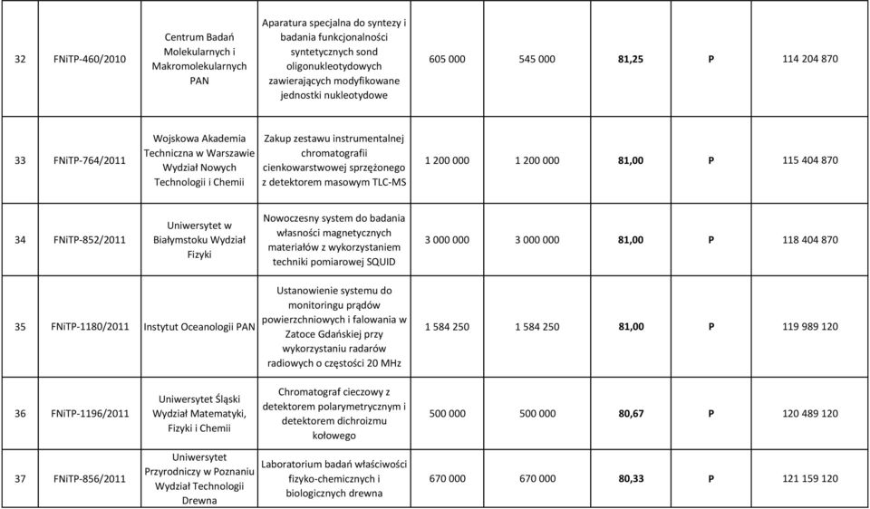 cienkowarstwowej sprzężonego z detektorem masowym TLC-MS 1 200 000 1 200 000 81,00 P 115 404 870 34 FNiTP-852/2011 Uniwersytet w Białymstoku Wydział Fizyki Nowoczesny system do badania własności