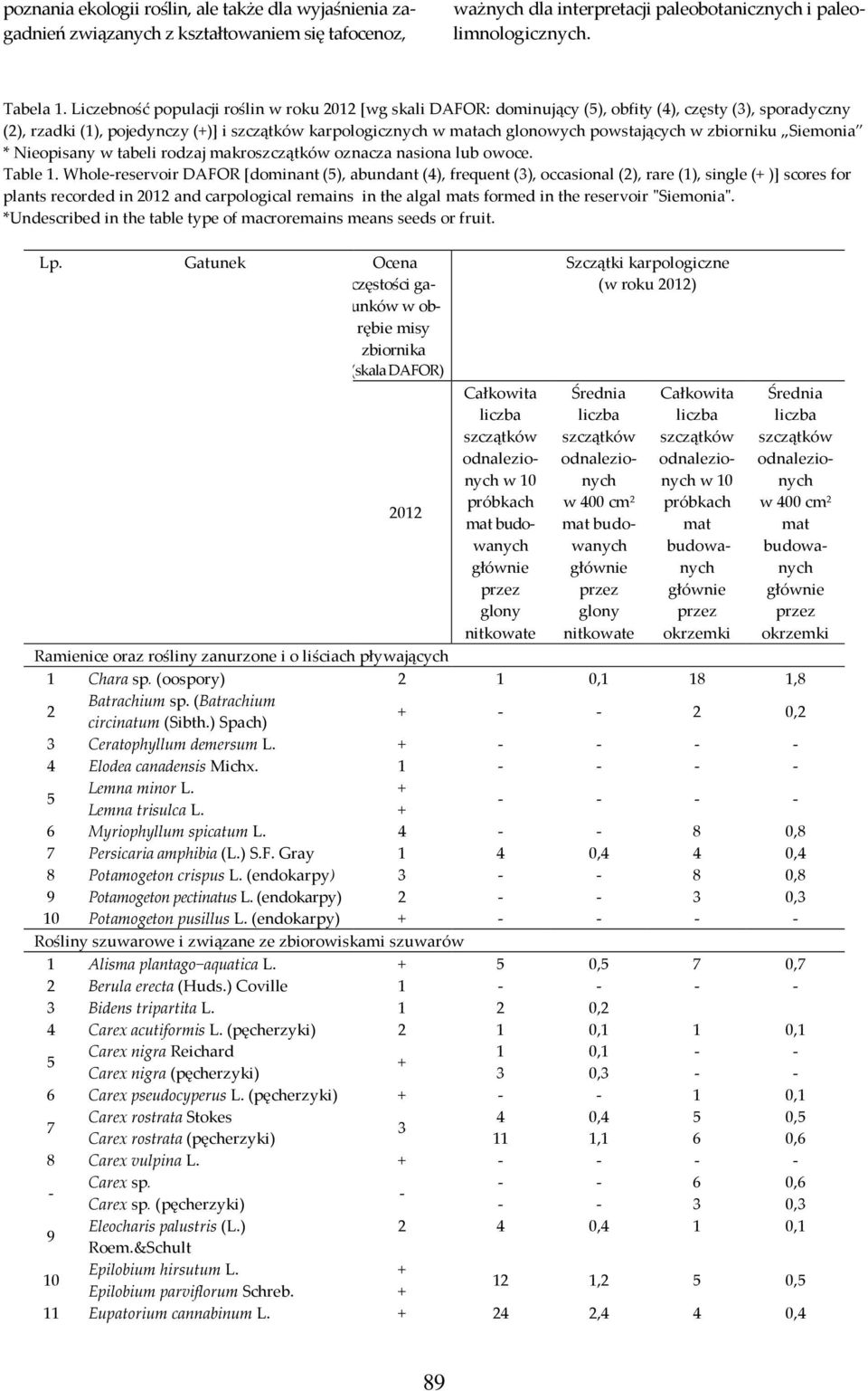 powstających w zbiorniku Siemonia * Nieopisany w tabeli rodzaj makroszczątków oznacza nasiona lub owoce. Table 1.