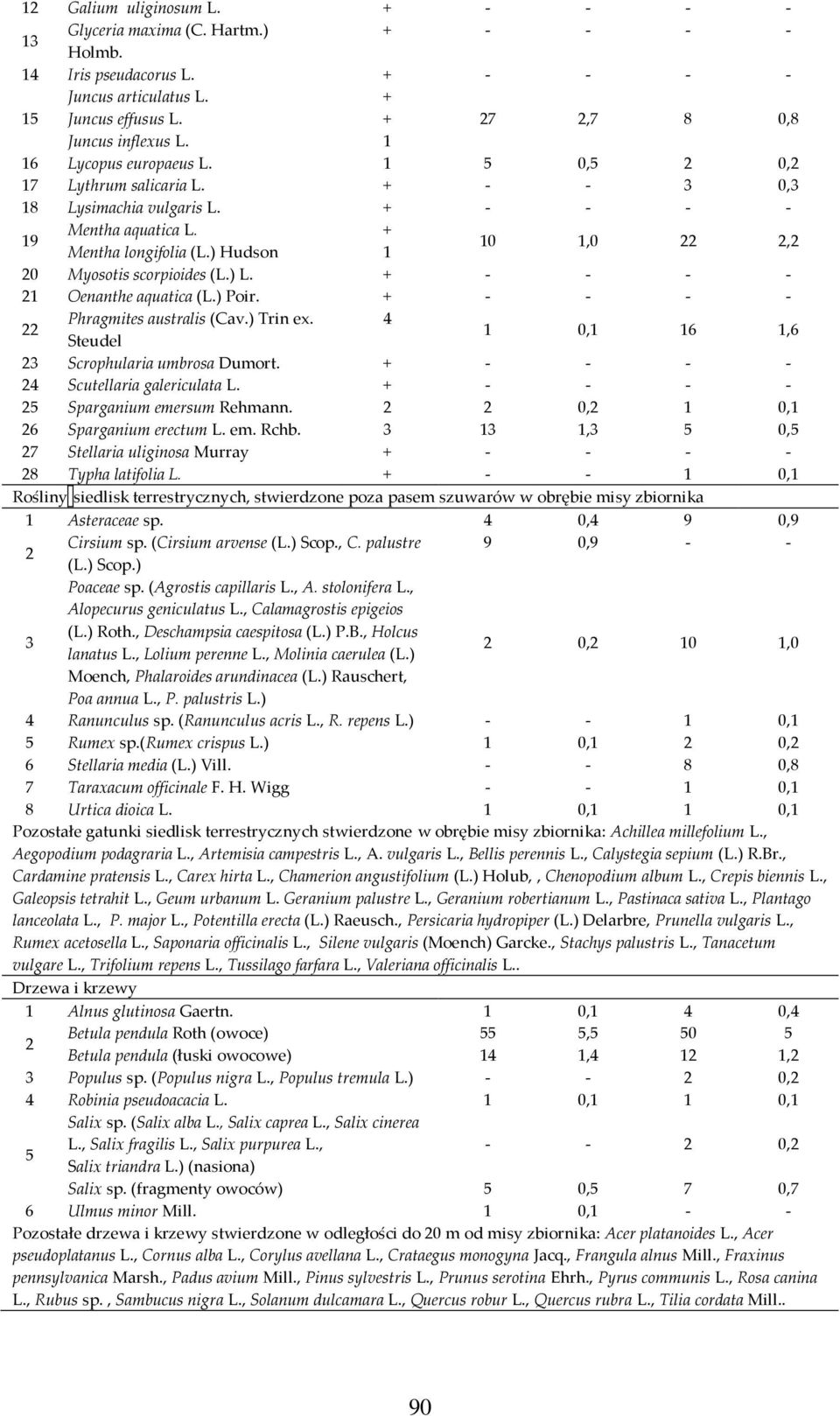 ) Hudson 1 10 1,0 22 2,2 20 Myosotis scorpioides (L.) L. + - - - - 21 Oenanthe aquatica (L.) Poir. + - - - - 22 Phragmites australis (Cav.) Trin ex.