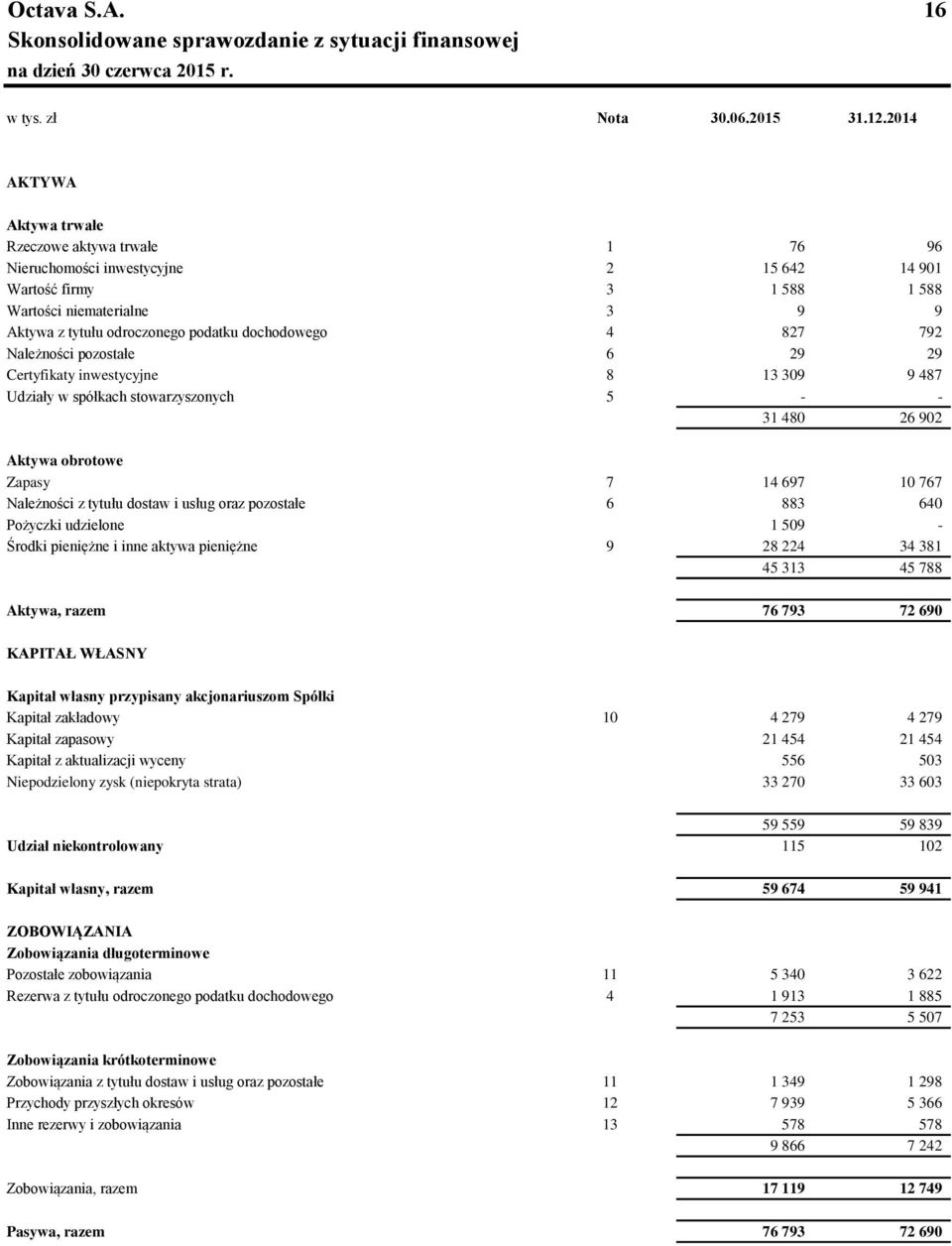 dochodowego 4 827 792 Należności pozostałe 6 29 29 Certyfikaty inwestycyjne 8 13 309 9 487 Udziały w spółkach stowarzyszonych 5 - - 31 480 26 902 Aktywa obrotowe Zapasy 7 14 697 10 767 Należności z