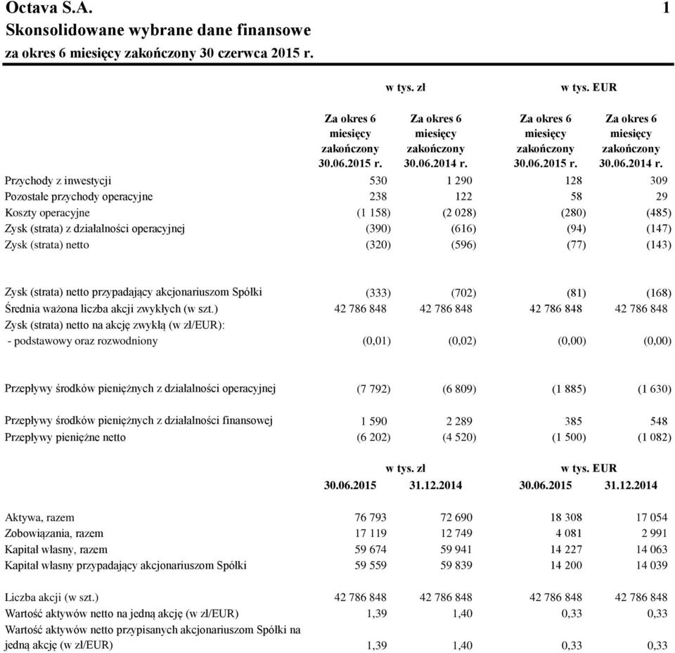 Przychody z inwestycji 530 1 290 128 309 Pozostałe przychody operacyjne 238 122 58 29 Koszty operacyjne (1 158) (2 028) (280) (485) Zysk (strata) z działalności operacyjnej (390) (616) (94) (147)