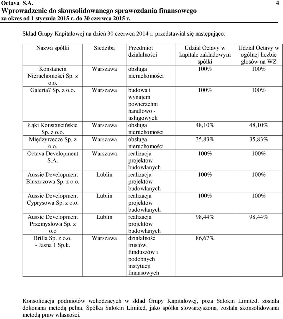 z o.o. Międzyrzecze Sp. z o.o. Octava Development S.A. Aussie Development Bluszczowa Sp. z o.o. Aussie Development Cyprysowa Sp. z o.o. Aussie Development Przemysłowa Sp. z o.o Brilla Sp. z o.o. - Jasna 1 Sp.