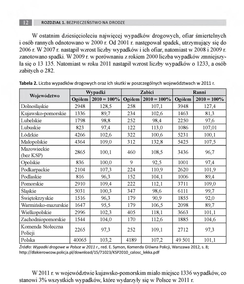 w porównaniu z rokiem 2000 liczba wypadków zmniejszyła się o 13 135. Natomiast w roku 2011 nastąpił wzrost liczby wypadków o 1233, a osób zabitych o 282. Tabela 2.