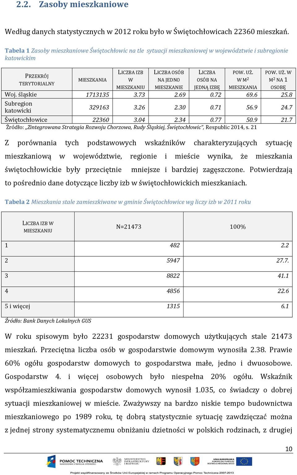 POW. UŻ. W PRZEKRÓJ MIESZKANIA W NA JEDNO OSÓB NA W M 2 M 2 NA 1 TERYTORIALNY MIESZKANIU MIESZKANIE JEDNĄ IZBĘ MIESZKANIA OSOBĘ Woj. śląskie 1713135 3.73 2.69 0.72 69.6 25.